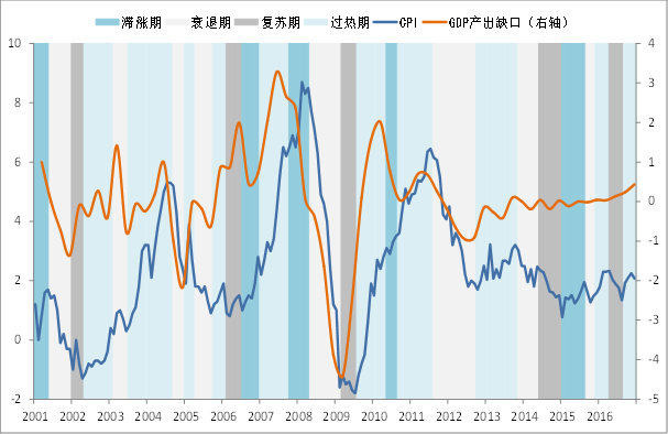 2026投資時鐘這樣轉！跟著經濟週期配置資產，輕鬆跑贏大勢必看