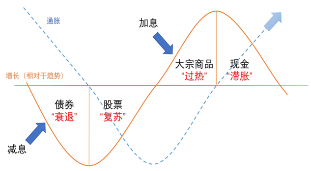 2026投資時鐘這樣轉！跟著經濟週期配置資產，輕鬆跑贏大勢必看
