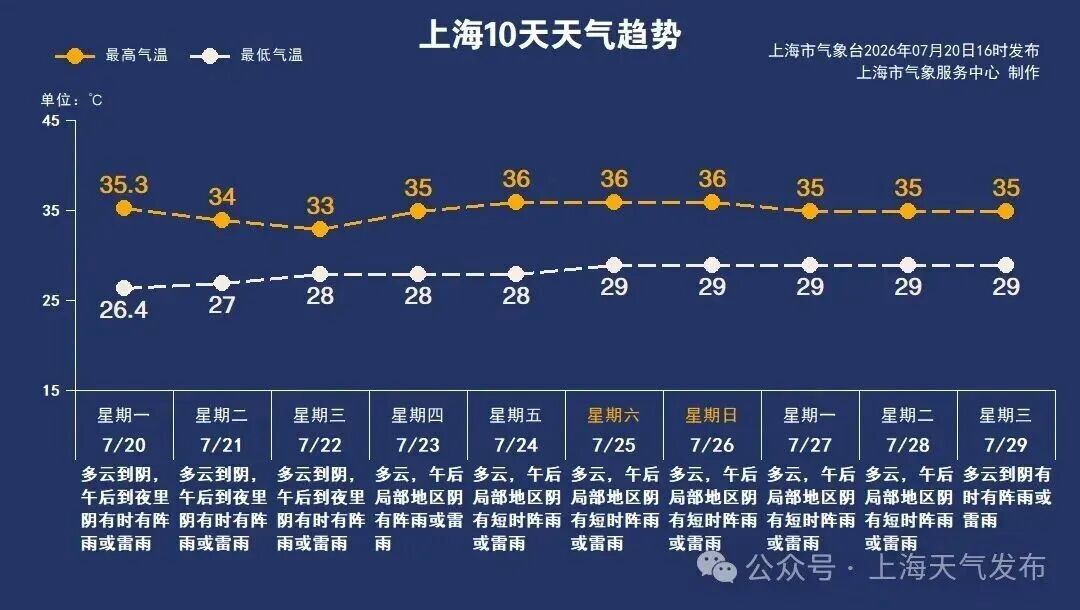 2026上海34℃悶熱太扯！新冠病例回升不發燒也危險 這些新聞必看
