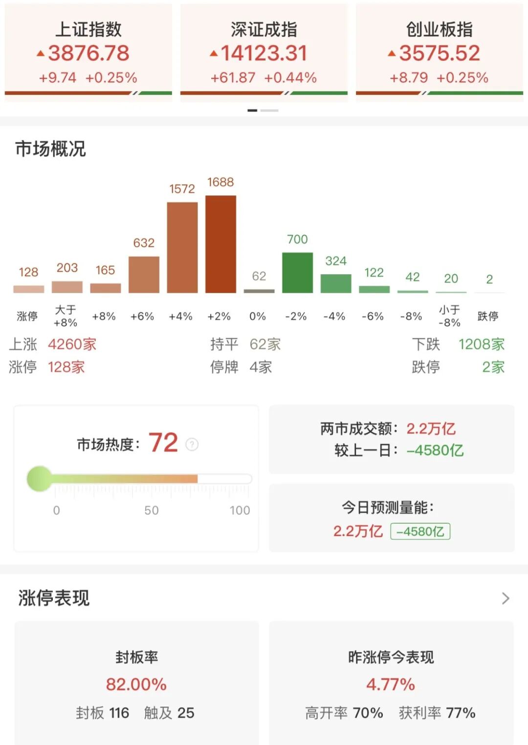 太扯了!今日A股超百股漲停,中小盤這樣走你絕對沒想到