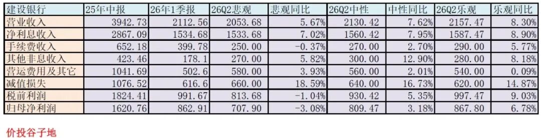 建行2026年中報業績預測這樣看太扯！中性增速3.18%值得期待
