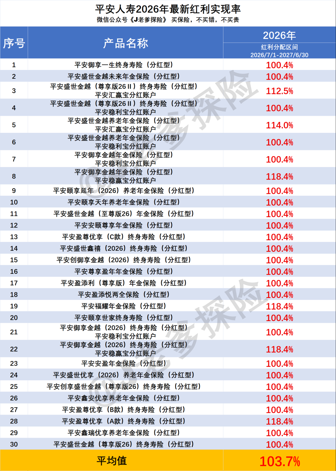 2026年平安人壽紅利實現率太扯了!新產品全破百必看