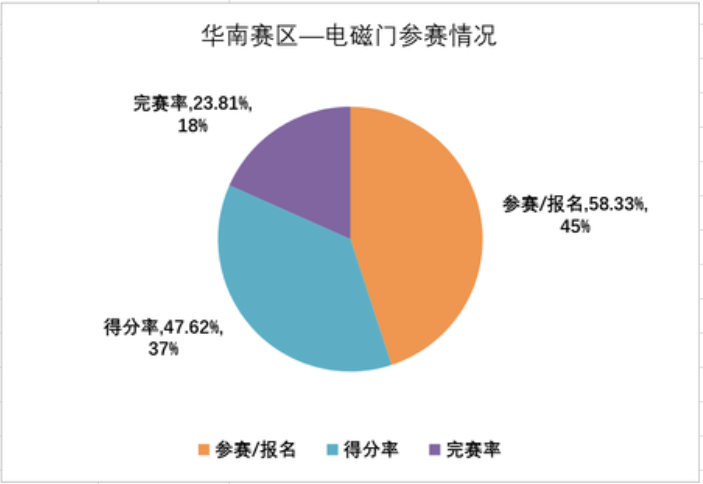 2026華南賽區電磁門穿越挑戰賽成績出爐!武漢大學20秒完賽太扯了