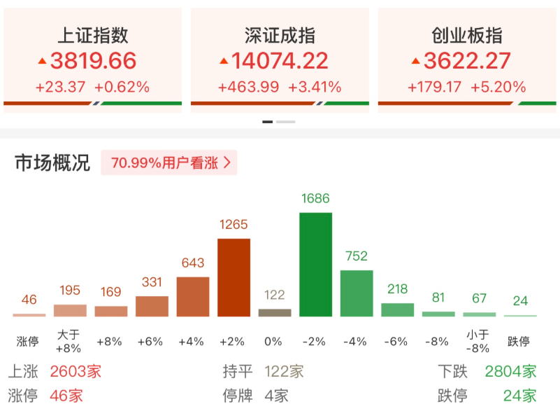 科創50大漲近7%!2026 A股早盤這樣反彈太扯了 必看