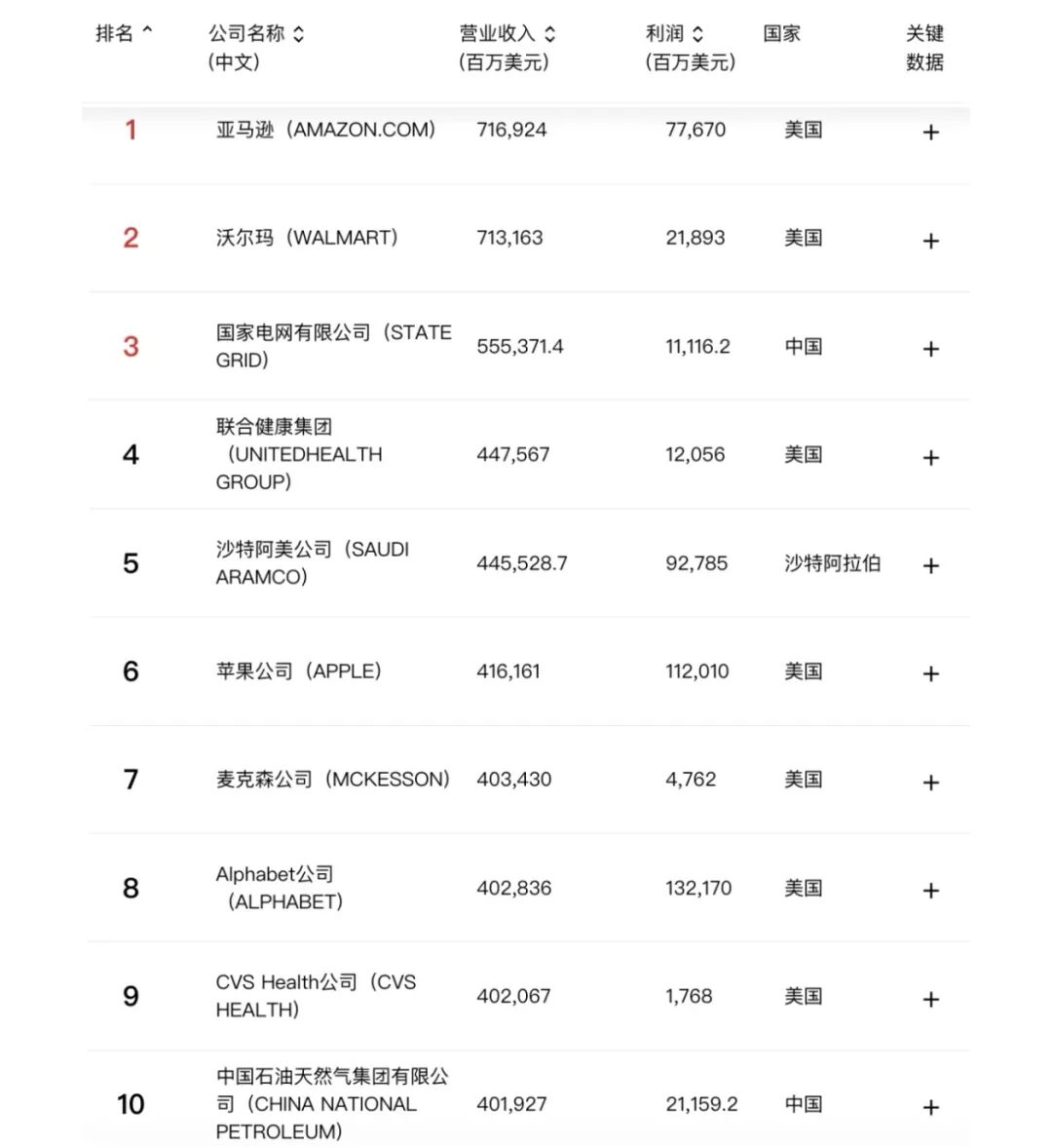 2026财富世界500强最新公布！亚马逊登顶反超沃尔玛，中国122家上榜数量超预期