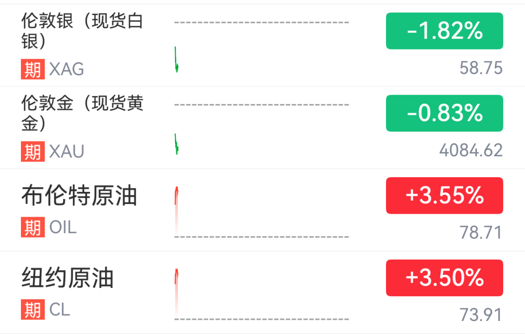 太扯！油價大漲3.5% 黃金跌破4100美元 美軍對伊朗打擊升級