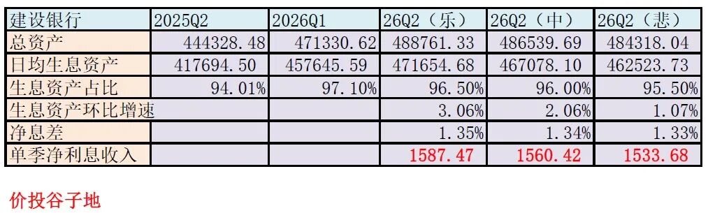 建行2026年中報業績預測這樣看太扯！中性增速3.18%值得期待