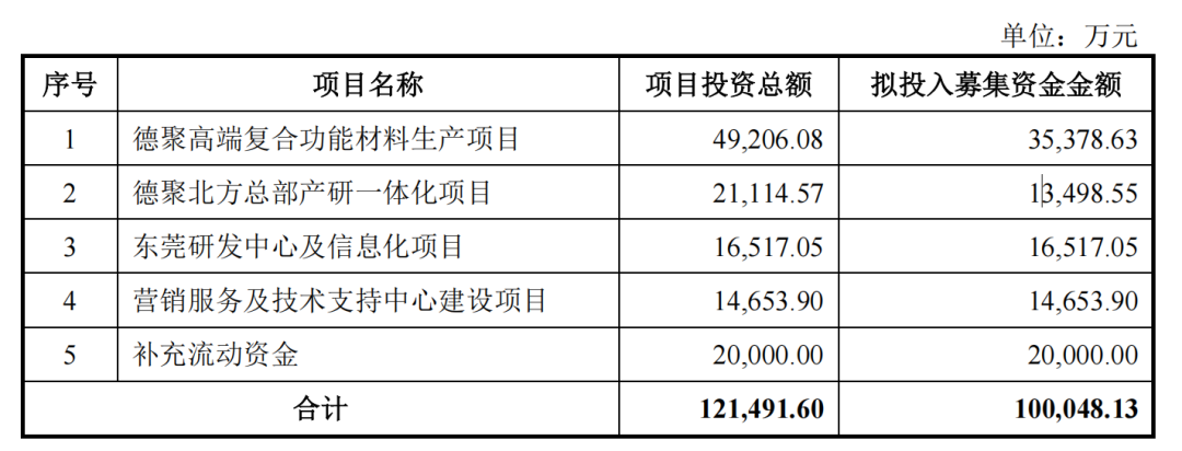 毛利率超77%太扯了!華為、寧德時代供應商德聚技術再衝IPO,這檔高分子小巨人2026必看