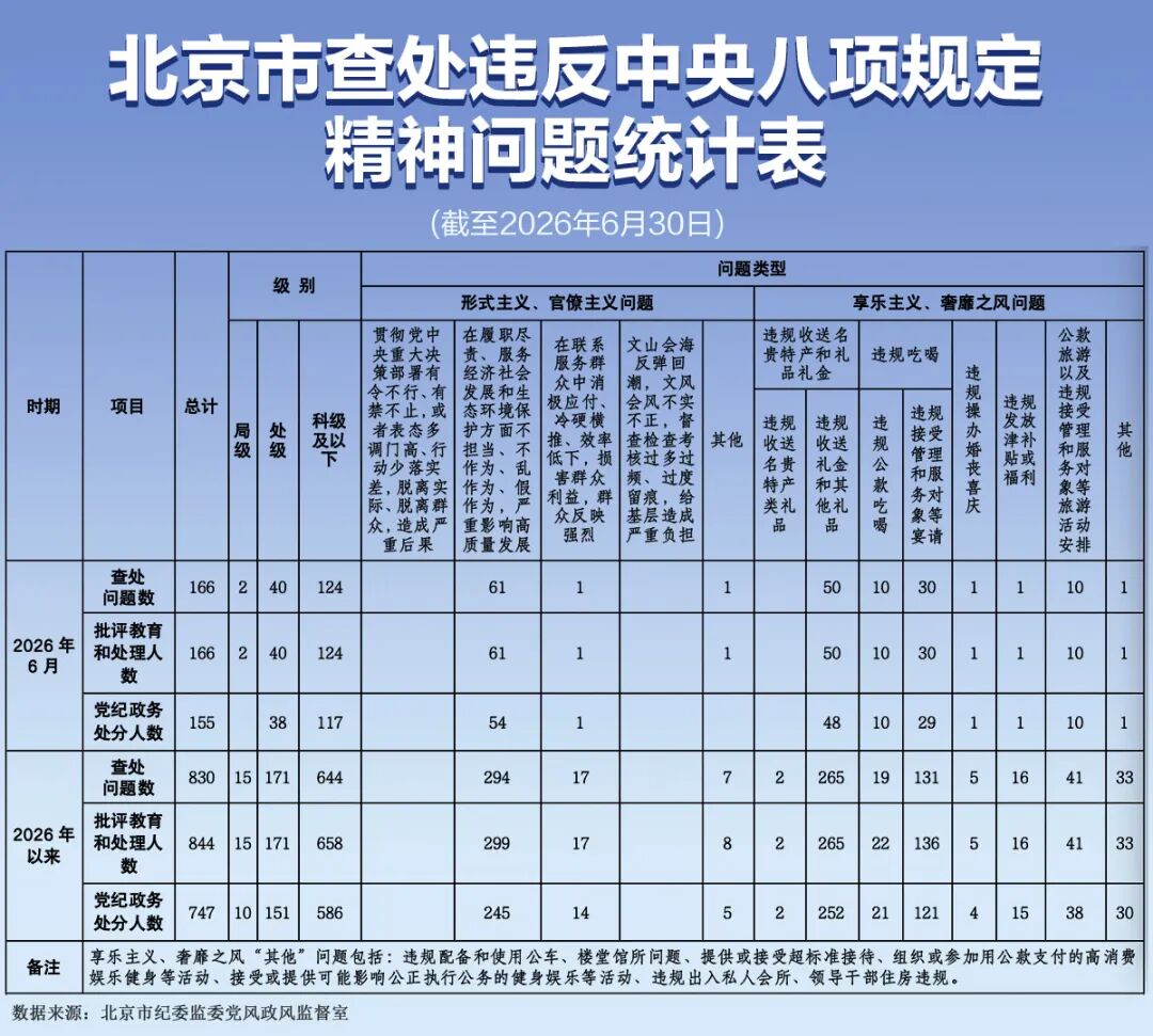6月北京查处嚴重違反中央八項規定精神問題166起！這份報告太扯了