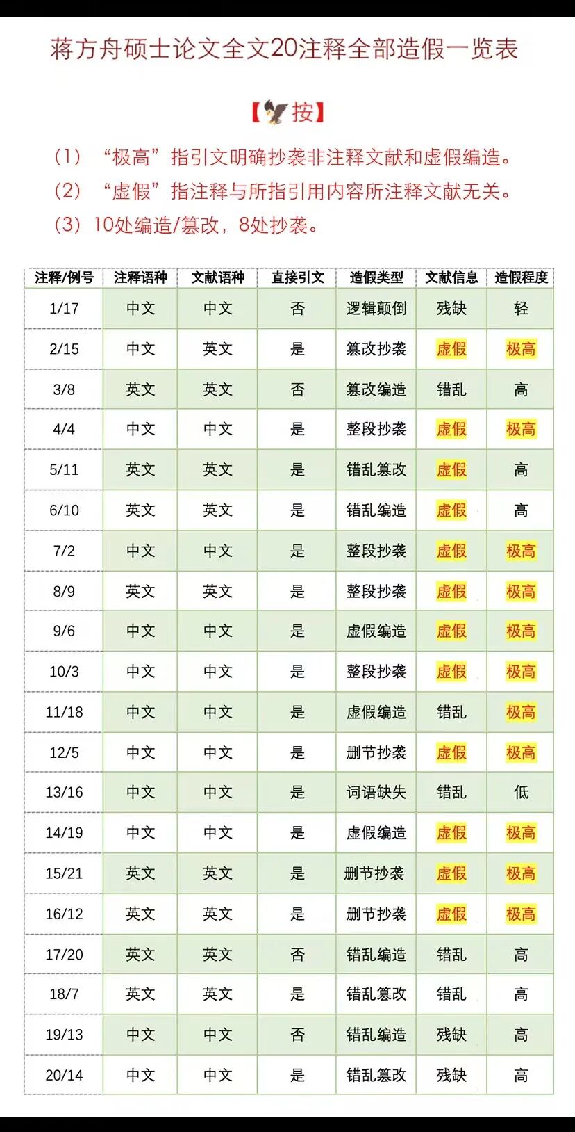 蒋方舟2026已报警!面對肖鹰教授論文造假指控這樣逐項回應 太扯了必看