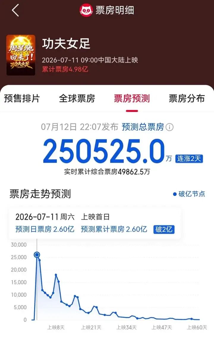 周星馳號召力還是被低估?《功夫女足》2026暑期檔兩天破5億,票房預測直衝25億!
