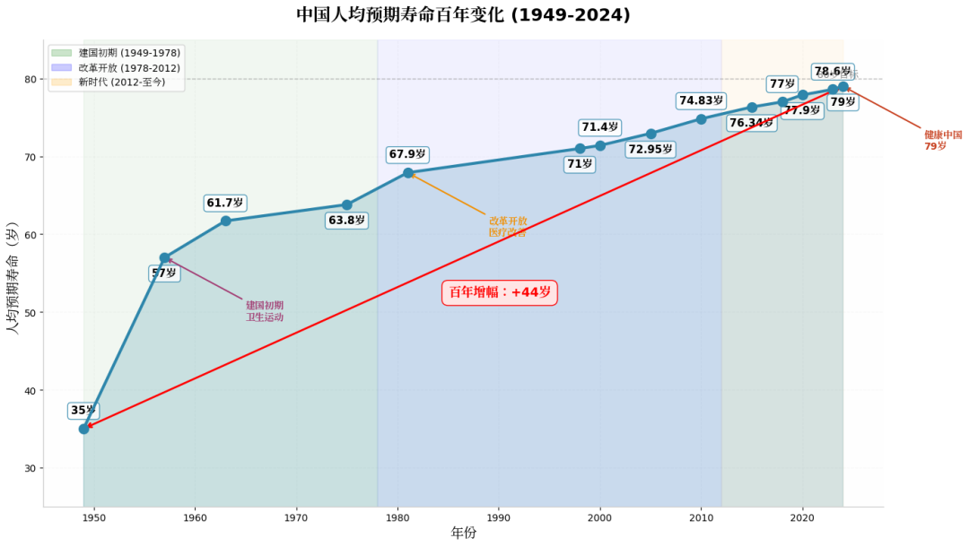 中國人均壽命從35歲暴漲到79歲!2026這樣變化太驚人,必看原因解析