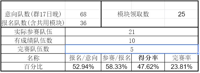2026華南賽區電磁門穿越挑戰賽成績出爐!武漢大學20秒完賽太扯了