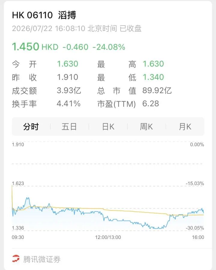 原價999變599還能再打折!滔搏線上代理權被收回,股價一天崩24%太扯了,這五個月是薅羊毛必看時機?
